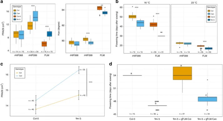 Fig. 1 Natural variation at FLM is responsible for the QTLs observed at the end of chromosome 1