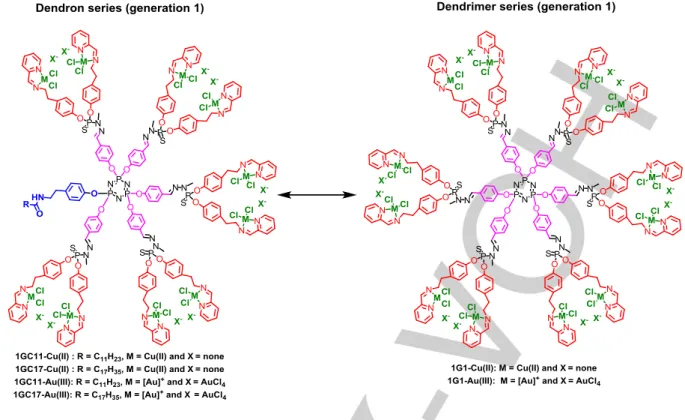 Figure 3. Schematic representation of 1GC11-Cu(II), 1GC17-Cu(II), 1GC11-Au(III), 1GC17-Au(III), 1G1-Cu(II) and 1G1-Au(III)