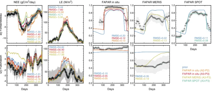 Figure 3. For (a) Fontainebleau and (b) Puechabon, results of the assimilations of FAPAR data (scenarios A2 and A3) with respect to the model-data agreement for NEE, LE, and the various FAPAR products considered