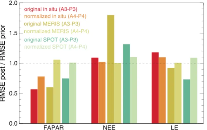 Figure 3 shows the impact of assimilating the different FAPAR data sets on the simulated ﬂ uxes and FAPAR for scenarios A3 (phenology parameters, P3) and A2 (extended parameters, P2)