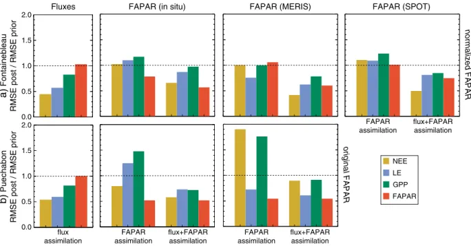 Figure 4 illustrates how the normalization of FAPAR impacts the assimilation, compared to the previous results with unnormalized (original) data