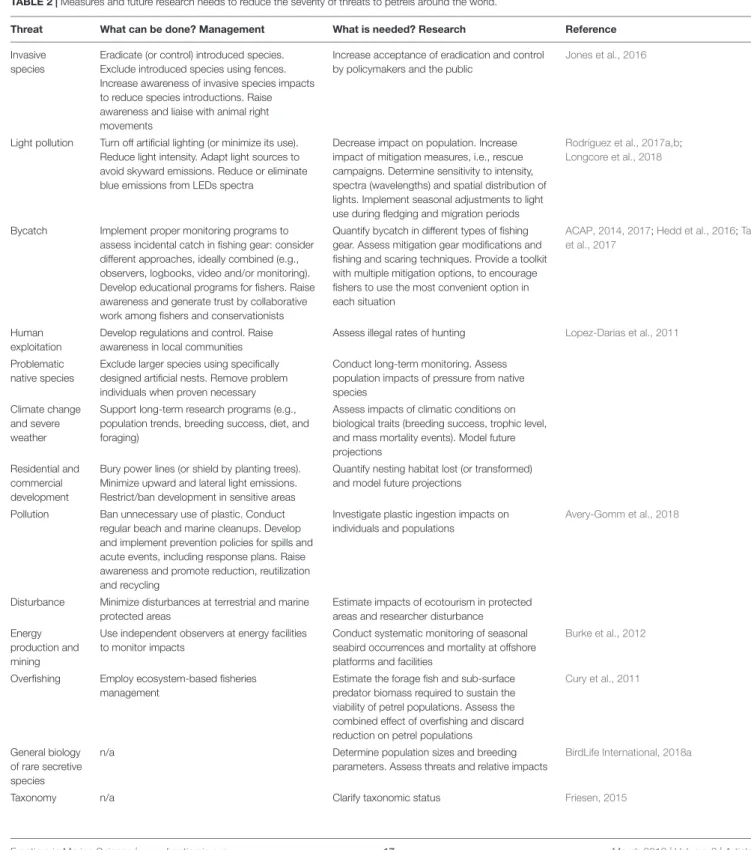 TABLE 2 | Measures and future research needs to reduce the severity of threats to petrels around the world.