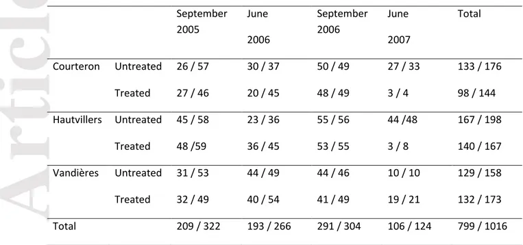 Table 1: Number of strains sampled for this study on grapevine, by collection date and site