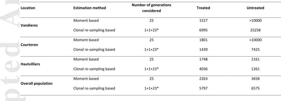 Table 3. Estimates of effective population size for temporally sampled populations in fungicide treated and untreated plots across three locations of  Champagne vineyard