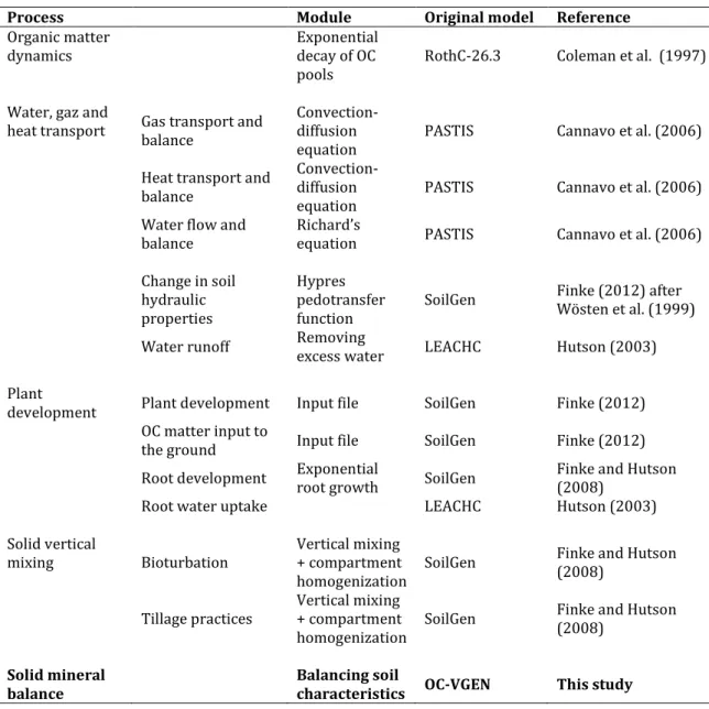 Table  1:  List  of  the  major  processes  and  corresponding  modules  used  to  build  OC-VGEN  model  inside  VSoil  platform