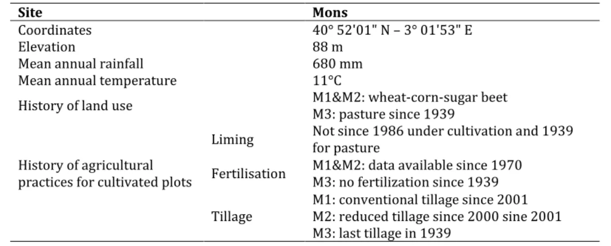 Table 3: Description of the study site. M1, M2 and M3 stands for the three studied plots in Mons