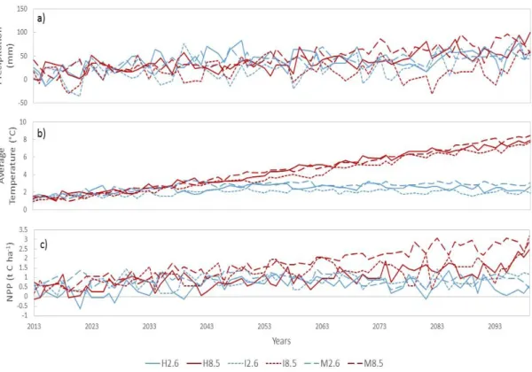 Figure 3: Forcing scenarios for the climate change scenarios over the coming century: anomalies of  a)  precipitation,  b)  average  temperature  obtained  with  climatic  data  produced  by  HadGEM  (H),  IPSL-CM5A (I) and MIROC-ESM-CH (M) Earth System Mo