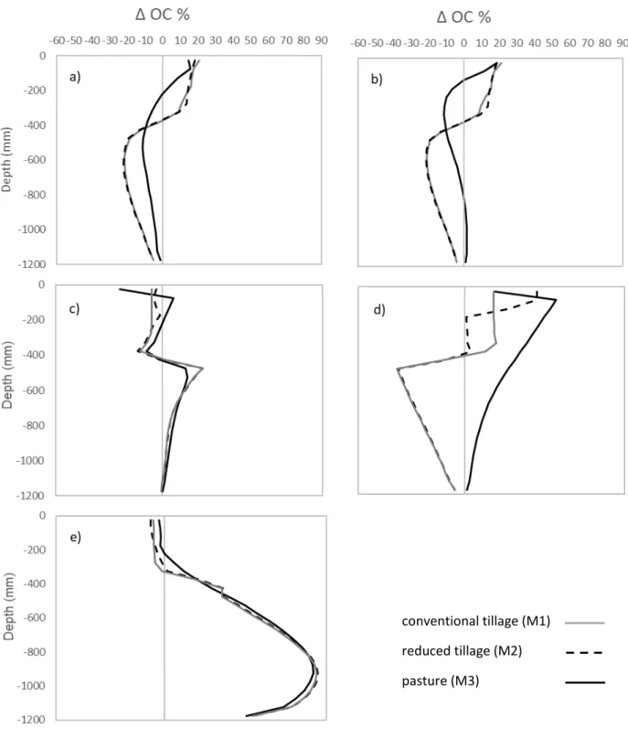 Figure  5:  Differences  of  simulated  OC  depth  distribution  between  the  reference  model  and  the  alternative formalisms/parameters for conventional tillage (M1), reduced tillage (M2) and pasture  (M3): a) Jackson et al