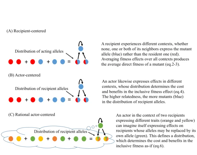 Figure 1: Three perspectives on adaptation