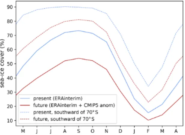 Figure 2. Mean seasonal cycle of sea-ice concentration over the oceanic part of the MAR domain (solid) and southward of 70 ◦ S (dashed) for the present-day (blue) and future (dark-red)  simula-tions.