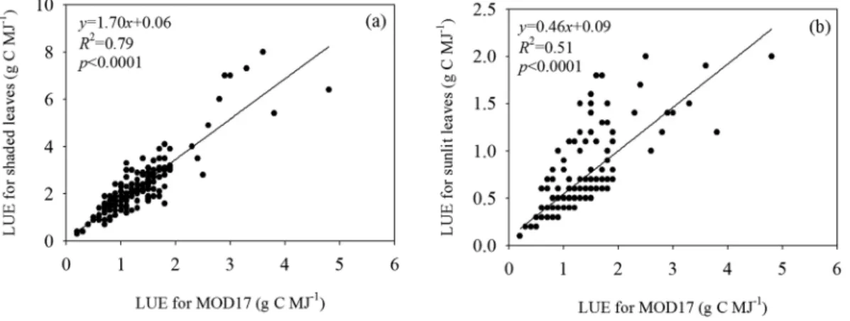 Figure 8. Sensitivity of GPP simulated by the MOD17 and TL-LUE models to PAR.