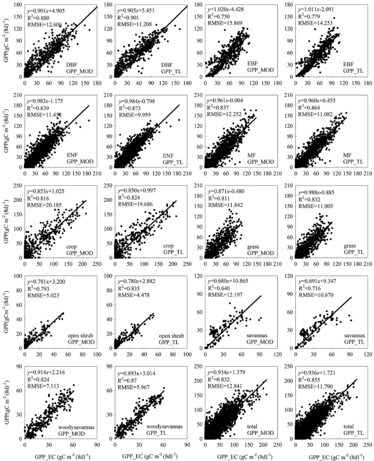 Figure 2. Comparison of 8 day GPP calculated using the MOD17 (GPP_MOD) and TL-LUE (GPP_TL) models with corresponding tower measurements (GPP_EC) for the site years used in the optimization