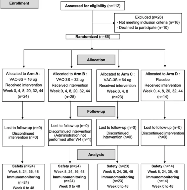 Fig. 1 Study ﬂ ow ﬂ ow-chart of enrolment, allocation and analysis process in HIV vaccine Phase 2, double-blind, dose-ranging studyV