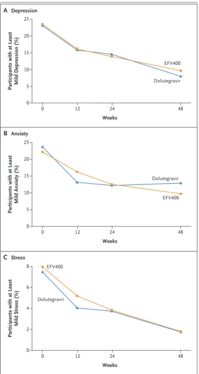 Figure 4. Proportion of Participants with Depression, Anxiety, and Stress  Over Time.