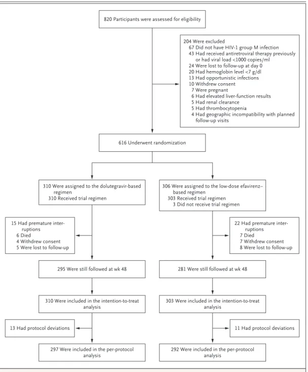 Figure 1. Eligibility Assessment, Randomization, and Analysis.