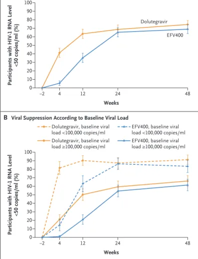 Figure 2. Proportion of Participants with a Viral Load of Less Than 50 Cop- Cop-ies per Milliliter Over Time.