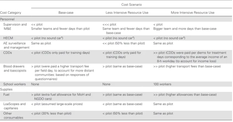 Table 1 describes the main differences between the scenarios  and the pilot. See Supplementary Appendix 4: Tables 7–9) for a  more detailed description.
