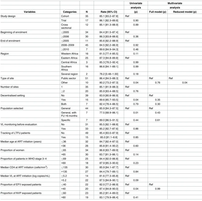 Table 1. Virological success (&lt;400 copies/ml) at 12 months–on-treatment analysis.