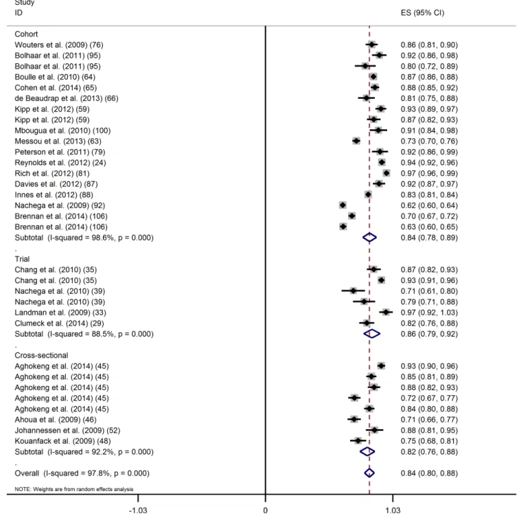 Fig 4. On treatment analysis of the proportion of virological success (400 copies/mL) at 24 months of ART by study design.