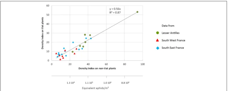 FIGURE 4 | Aphid densities on Vat and non-Vat plants grown in 28 fields in three melon production areas from 2008 to 2014