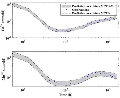 Figure 7.2. Breakthrough curves of cations in the reactive transport experiment. The predictive uncertainty ranges (95% credible interval) estimated with the MCPD and MCPD-MC samples are comparable, confirming that the MCPD-MC draws are reliable.