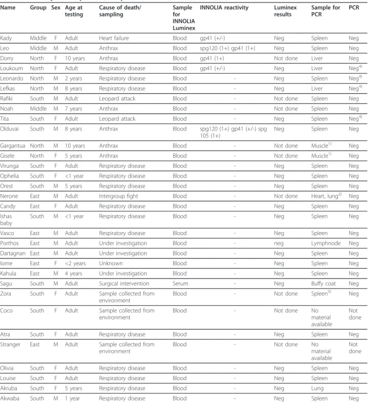 Table 1 Summary of chimpanzees, samples, and results for INNO-LIA test, Luminex test and PCRs Name Group Sex Age at