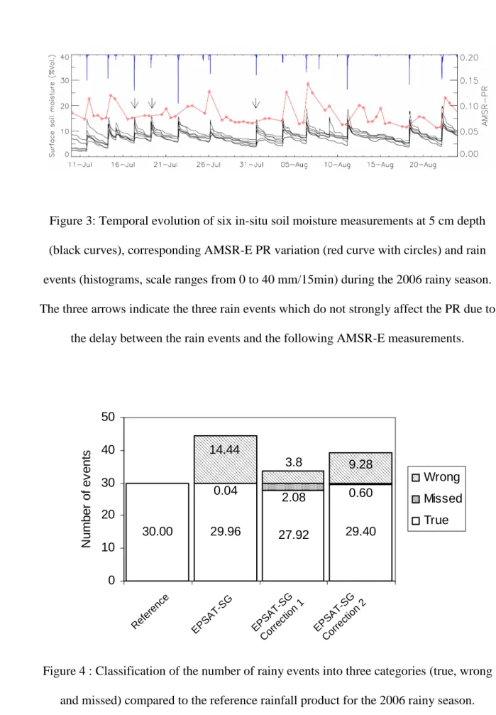 Figure 3: Temporal evolution of six in-situ soil moisture measurements at 5 cm depth 5 