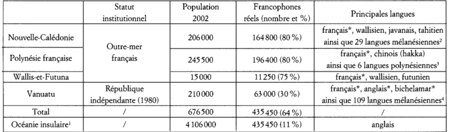 Figure 2. La francophonie dans le bassin india-océanique en 2003 
