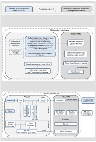 Fig. 1 - Estrutura da metodologia utilizada na avaliação do risco  de inundação e cartografia de zonas inundáveis.