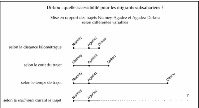 Figure 1 : Formes d'éloignement de l'oasis de Dirkou                                                             