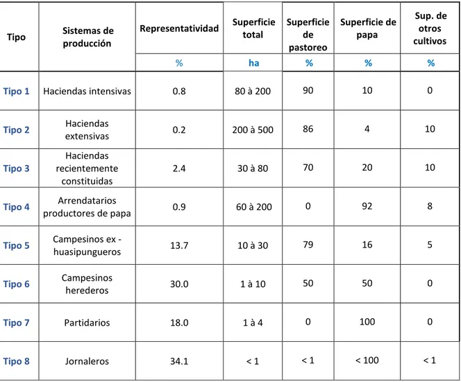 Tabla 1. Ocupación de la tierra por los distintos sistemas de producción identificados 