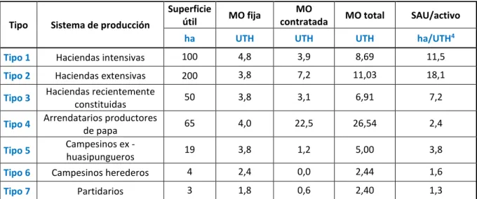 Tabla 2.  Fuerza de trabajo en los distintos sistemas de producción identificados 