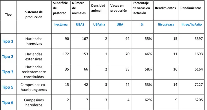 Tabla  3.  Rendimientos  de  leche  según  los  diferentes  sistemas  de  producción identificados