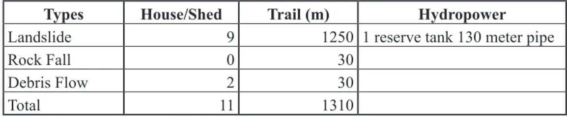 Table 5: House and infrastructures damages and losses by earthquake induced hazards