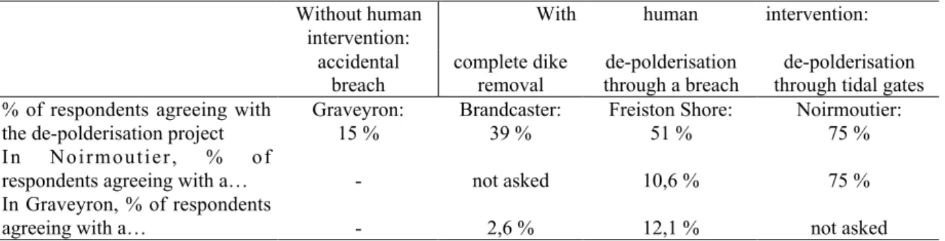 Table 4. Opinions towards de-polderisation and types of de-polderisation schemes Without human