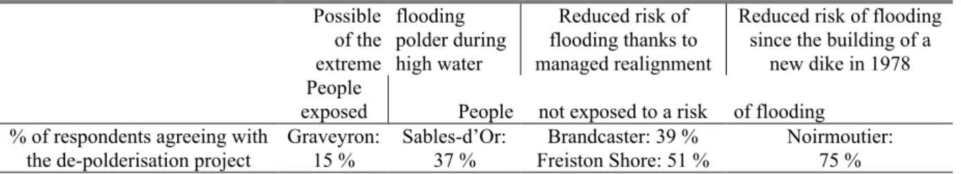 Table 5. Opinions towards de-polderisation and local physical context Possible of the extreme flooding polder duringhigh water Reduced risk of flooding thanks to managed realignment