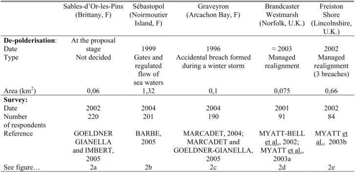 Table 1. General information on de-polderised sites and their surveys.