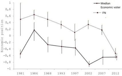 Figure 4). Similar moves occurred in 1986 and 1997. This suggests that both the ‘market  liberal’ and ‘centrist’ positional shifts of the mid-1980s and mid-1990s were strategic  adjustments by the FN, possibly corresponding to changes in voter economic pre