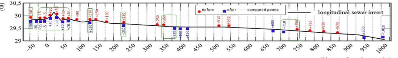 Fig. 3 Sampled points before and after the flush event along the sewer invert 