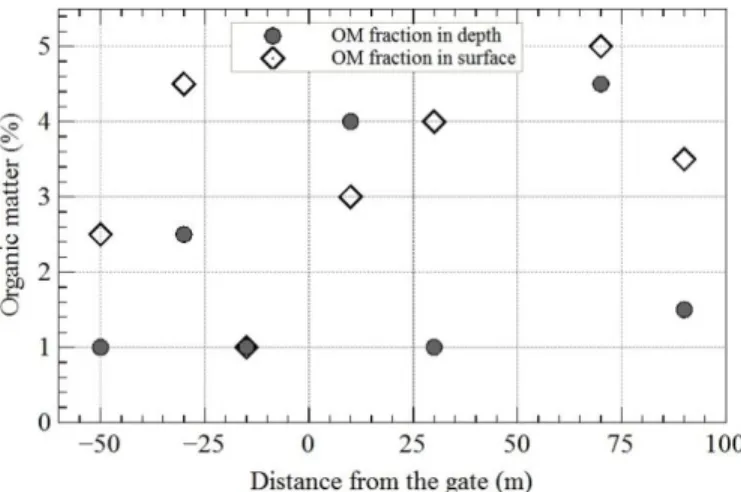 Fig. 7 Organic fraction and associated median of samples before and  after the flush event 