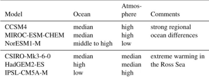 Table 2. Selected AOGCMs for Antarctica and their qualitative pro- pro-jected warming.