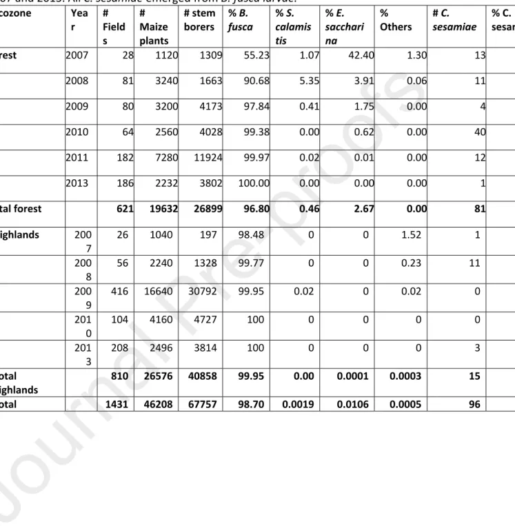 Table 3: Number of stem- and ear- borers larvae and Cotesia sesamiae cocoon masses  emerging on maize samples in the forest zone and high altitudes of Cameroon between  2007 and 2013