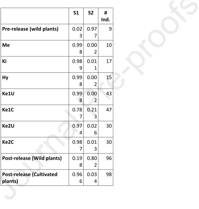 Table 5. STRUCTURE assignation of the  different  populations: Prerelease (Wild plants),  introduced (Me: Meru, Ki : Kitale, Hy: Hybrid Me x Ki, Ke1: Kenya 1 strain, Ke2: Kenya 2  strain, U : Uncured from Wolbachia, C: cured from Wolbachia), and recovered 