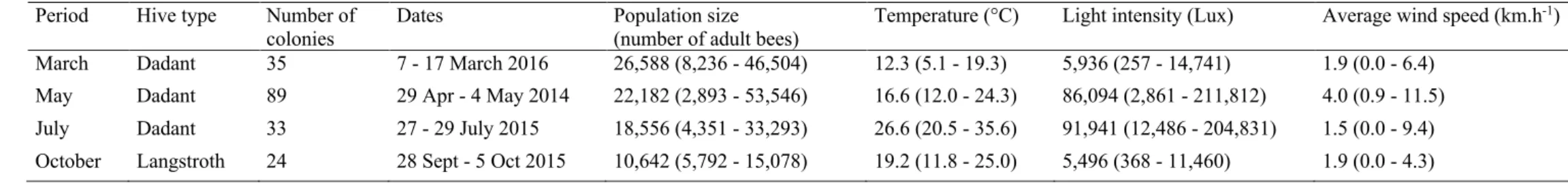 Table  A.1  Mean  (minimum  –  maximum)  of  the  honey  bee  population  sizes  observed,  and  of  the  meteorological  conditions  encountered  during  each  observation period