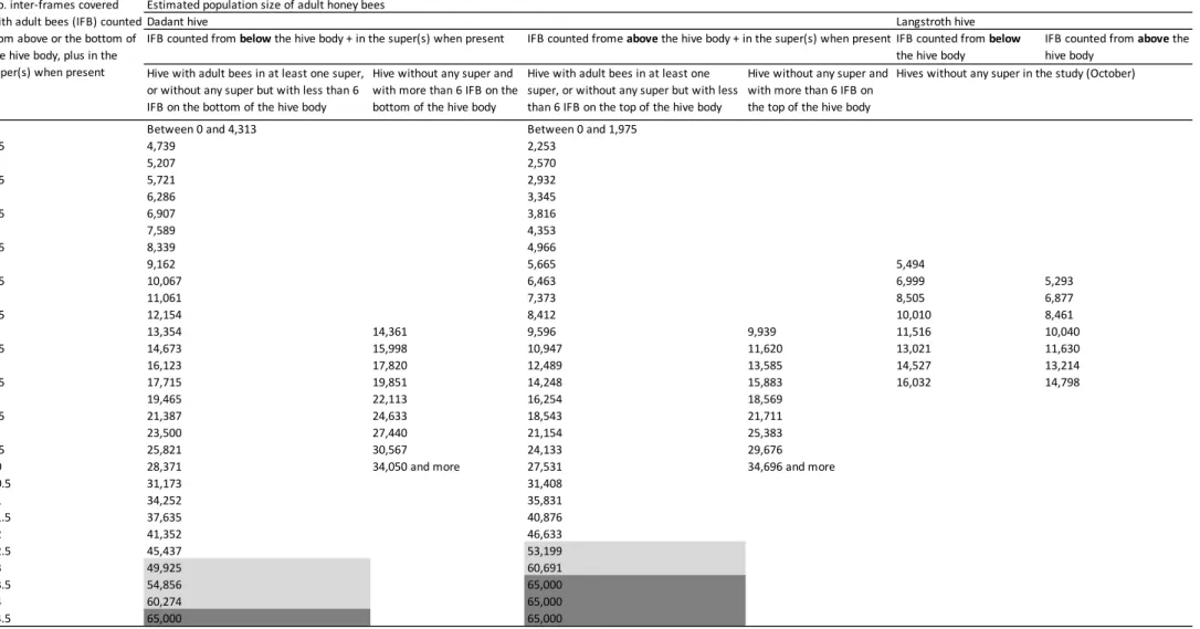 Table A.5 Conversion grid between the number of inter-frames covered with adult bees (IFB) counted and the estimated size of the adult honey bee  population