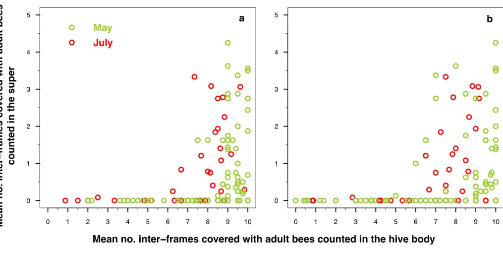 Fig. A.5. Mean number of inter-frames covered with adult bees (IFB) counted by the experienced observers in the super per colony, in Dadant hives  equipped with a super, in relation to the mean IFB counted per colony by the experienced observers from above