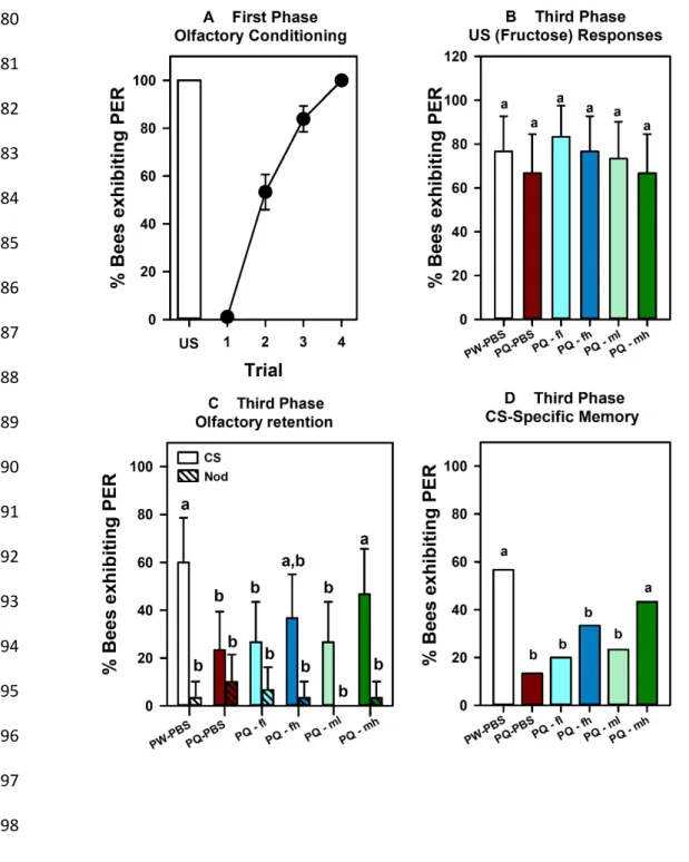 Fig. 4. Results of the third experiment. (A) First Phase: Acquisition performances of learner bees 1101 