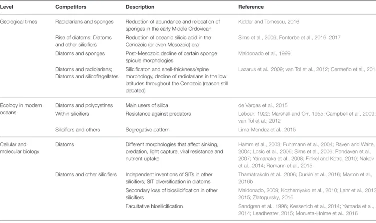TABLE 1 | Examples of competitive interactions involving the use of silica, as seen from geology, ecology, and cellular/molecular biology.
