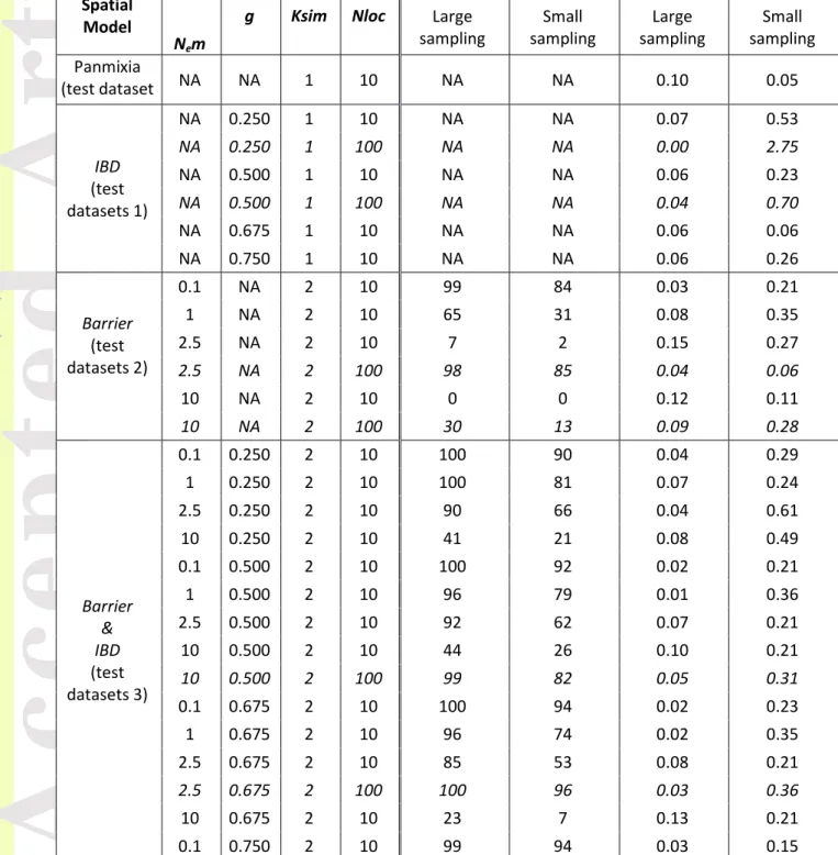 Table 2. Performance of MAPI under different spatial models. Parameters for each spatial model  are indicated, including: the product of the effective population size and migration rate per  generation (N e m); the shape parameter of the geometric distribu