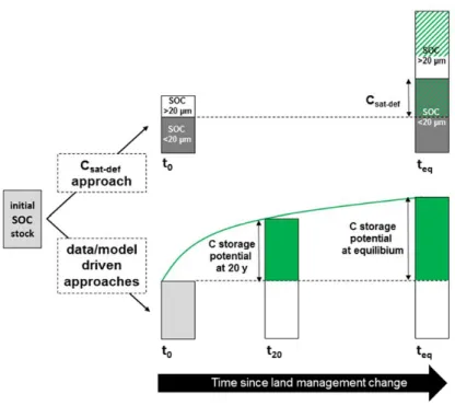 Figure 2: Illustration of the differences between the C saturation deficit and the data/model driven approaches based calculations  of the SOC storage potential at given timelines (20 years = t 20  and equilibrium = t eq ) when implementing farming methods